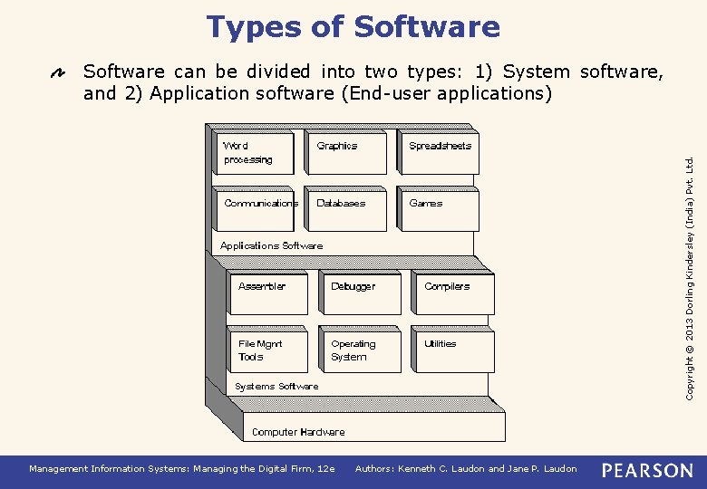 Types of Software Copyright © 2013 Dorling Kindersley (India) Pvt. Ltd. Software can be