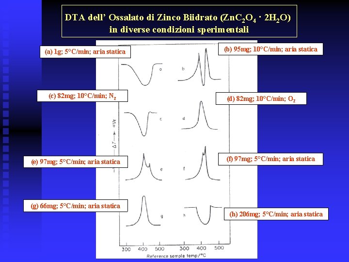 DTA dell’ Ossalato di Zinco Biidrato (Zn. C 2 O 4 · 2 H
