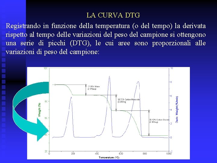 LA CURVA DTG Registrando in funzione della temperatura (o del tempo) la derivata rispetto
