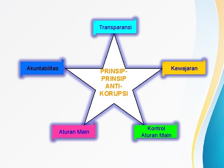 Transparansi Akuntabilitas PRINSIP ANTIKORUPSI Aturan Main Kewajaran Kontrol Aturan Main 