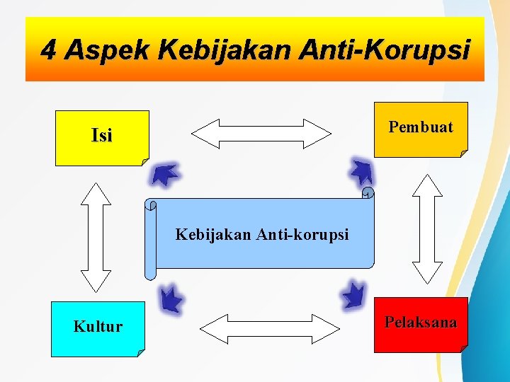 4 Aspek Kebijakan Anti-Korupsi Pembuat Isi Kebijakan Anti-korupsi Kultur Pelaksana 