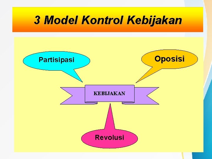 3 Model Kontrol Kebijakan Oposisi Partisipasi KEBIJAKAN Revolusi 