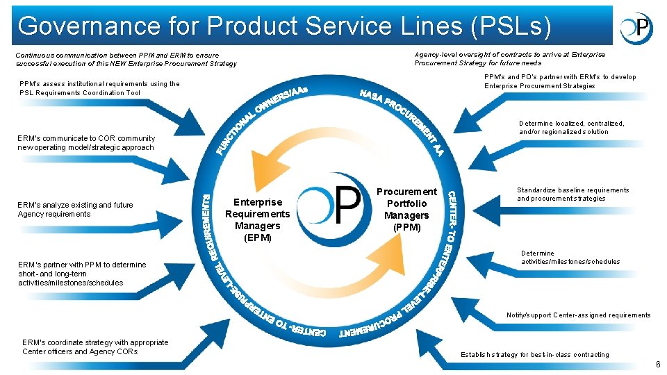 Governance for Product Service Lines (PSLs) Continuous communication between PPM and ERM to ensure
