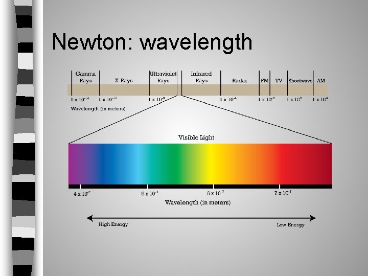 Newton: wavelength Newton: wavelength