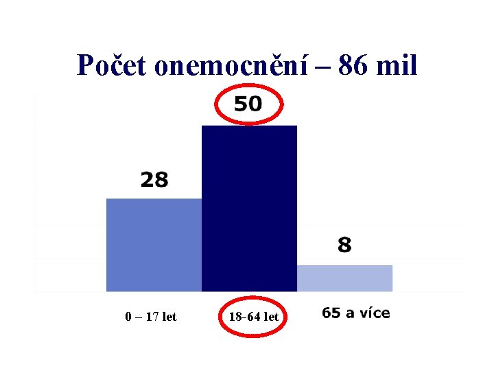 Počet onemocnění – 86 mil 0 – 17 let 18 -64 let 