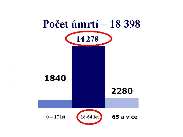 Počet úmrtí – 18 398 14 278 0 – 17 let 18 -64 let