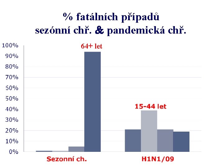 % fatálních případů sezónní chř. pandemická chř. 64+ let 