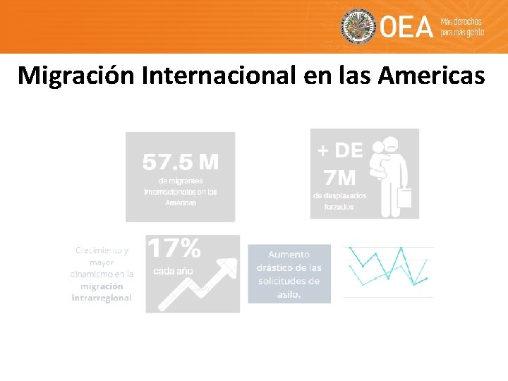 Migración Internacional en las Americas 
