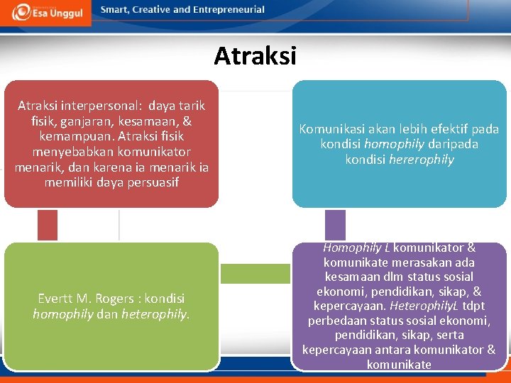 Atraksi interpersonal: daya tarik fisik, ganjaran, kesamaan, & kemampuan. Atraksi fisik menyebabkan komunikator menarik,