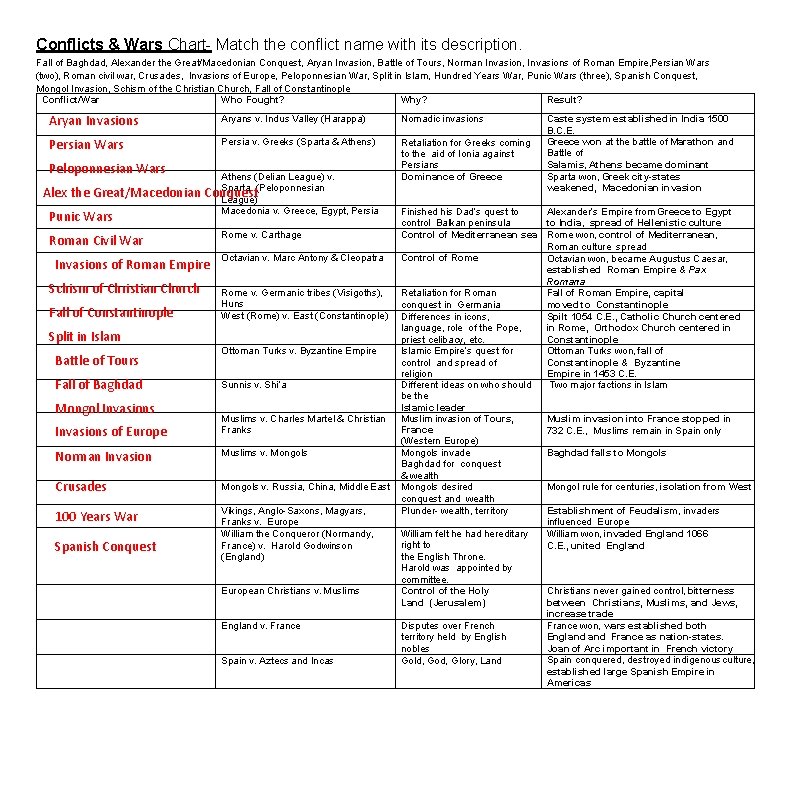 Conflicts & Wars Chart- Match the conflict name with its description. Fall of Baghdad,