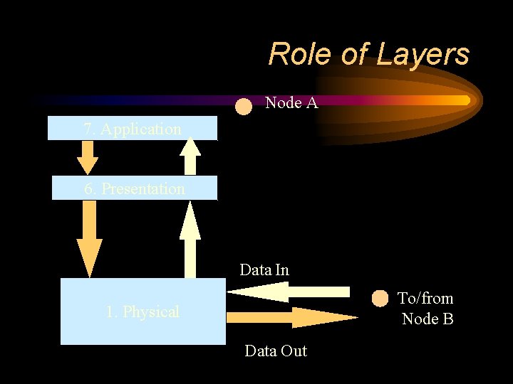 Role of Layers Node A 7. Application 6. Presentation Data In To/from Node B