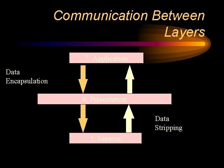 Communication Between Layers 7. Application Data Encapsulation 6. Presentation Data Stripping 5. Session 