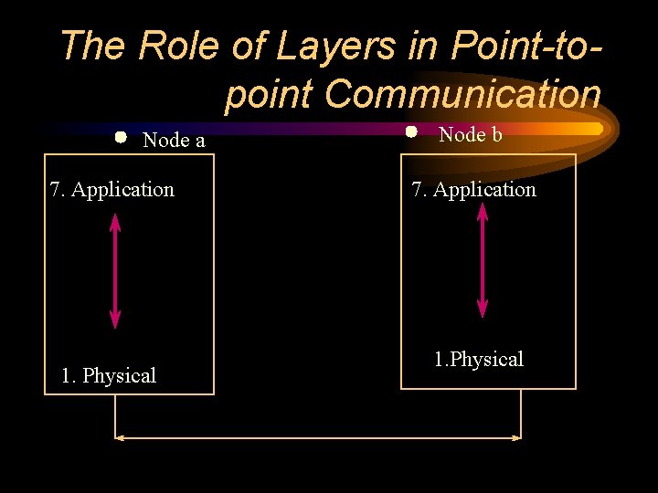 The Role of Layers in Point-topoint Communication Node a 7. Application 1. Physical Node