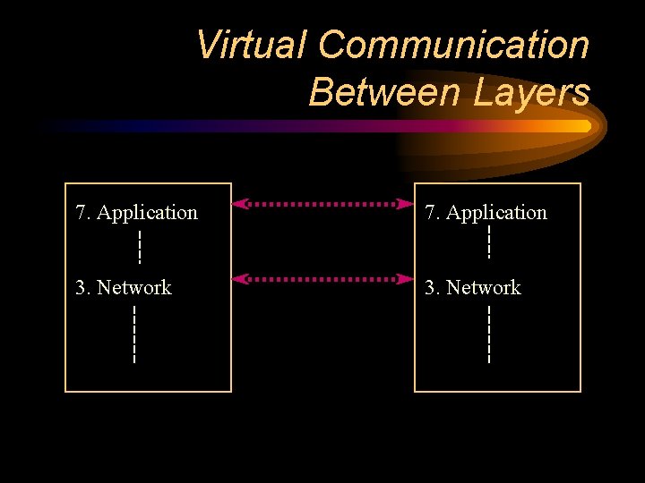 Virtual Communication Between Layers 7. Application 3. Network 