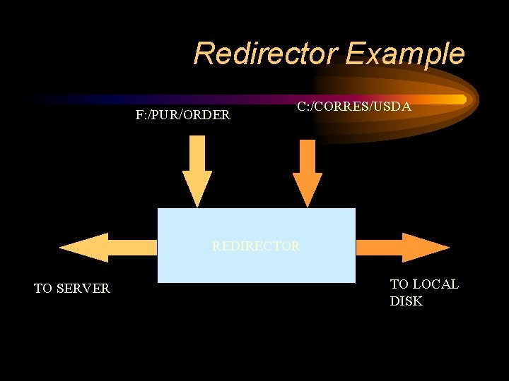 Redirector Example F: /PUR/ORDER C: /CORRES/USDA REDIRECTOR TO SERVER TO LOCAL DISK 