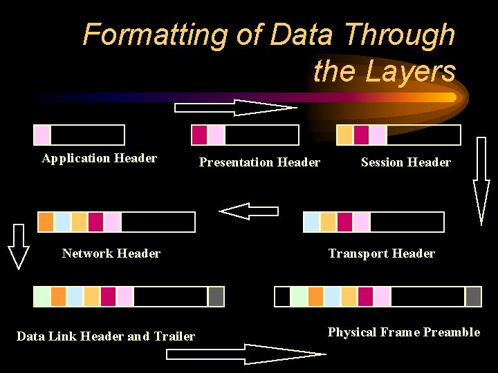 Formatting of Data Through the Layers Application Header Network Header Data Link Header and