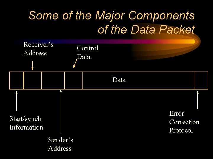 Some of the Major Components of the Data Packet Receiver’s Address Control Data Error