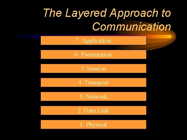 The Layered Approach to Communication 7. Application 6. Presentation 5. Session 4. Transport 3.