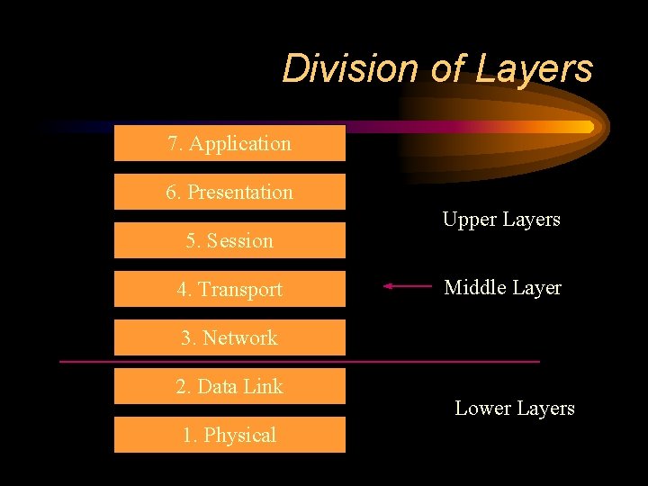 Division of Layers 7. Application 6. Presentation 5. Session 4. Transport Upper Layers Middle