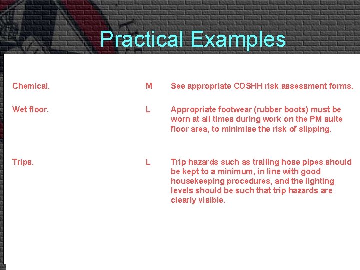 Practical Examples Chemical. M See appropriate COSHH risk assessment forms. Wet floor. L Appropriate