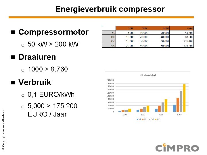 Energieverbruik compressor Compressormotor o Draaiuren o © Copyright cimpro Netherlands 50 k. W >