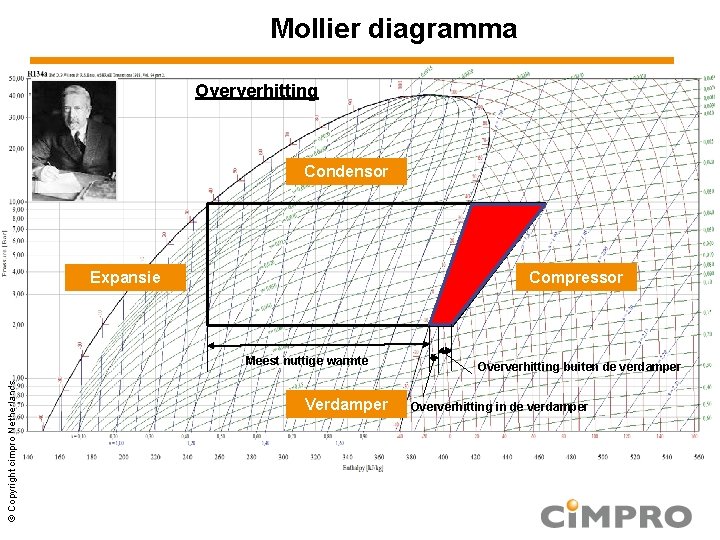 Mollier diagramma Oververhitting Condensor Compressor Expansie © Copyright cimpro Netherlands Meest nuttige warmte Verdamper