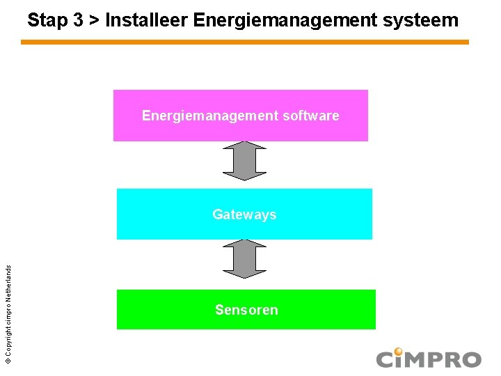 Stap 3 > Installeer Energiemanagement systeem Energiemanagement software Beheerssysteem © Copyright cimpro Netherlands Gateways