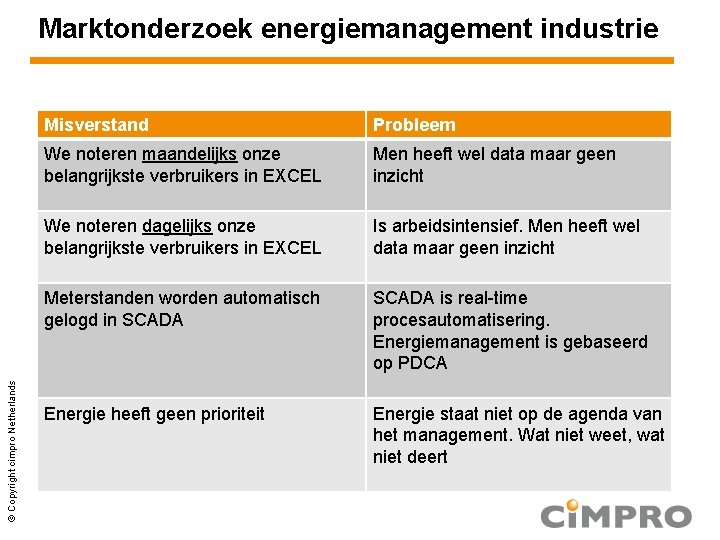 © Copyright cimpro Netherlands Marktonderzoek energiemanagement industrie Misverstand Probleem We noteren maandelijks onze belangrijkste