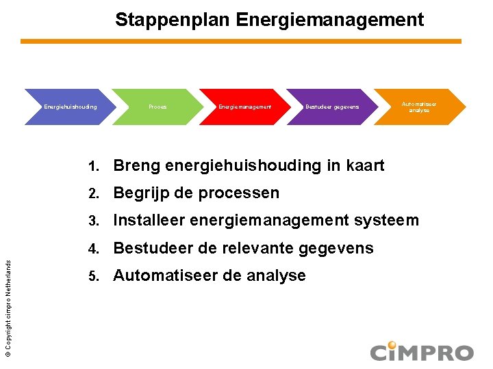 Stappenplan Energiemanagement © Copyright cimpro Netherlands Energiehuishouding Proces Energiemanagement Bestudeer gegevens Automatiseer analyse 1.