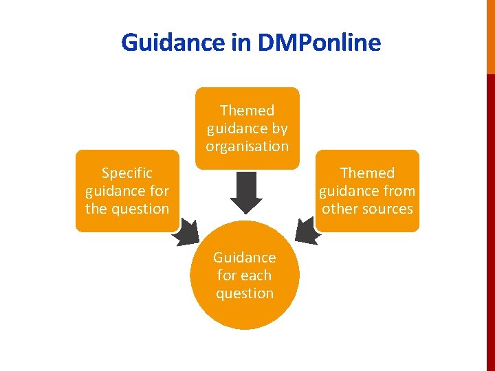 Guidance in DMPonline Themed guidance by organisation Specific guidance for the question Themed guidance