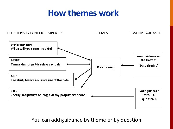 How themes work QUESTIONS IN FUNDER TEMPLATES THEMES CUSTOM GUIDANCE Wellcome Trust When will