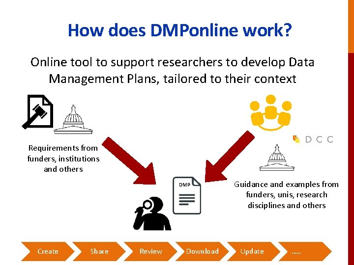 How does DMPonline work? Online tool to support researchers to develop Data Management Plans,