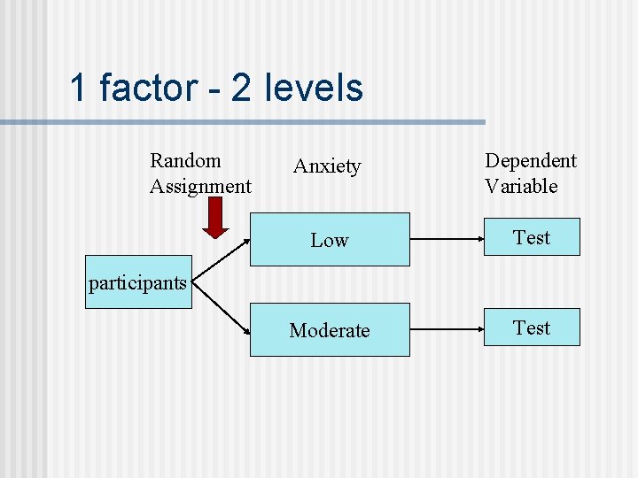 1 factor - 2 levels Random Assignment Anxiety Dependent Variable Low Test Moderate Test