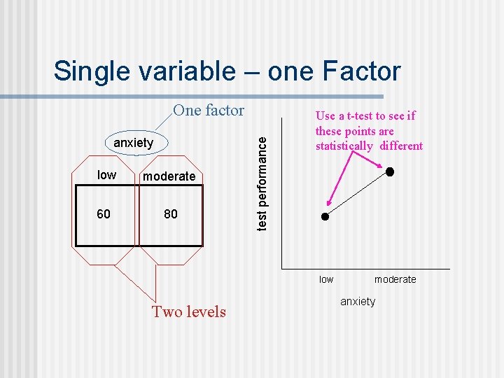 Single variable – one Factor anxiety low moderate 60 80 test performance One factor