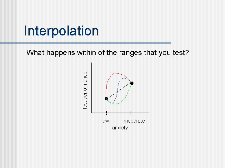 Interpolation test performance What happens within of the ranges that you test? low moderate