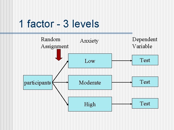 1 factor - 3 levels Random Assignment participants Anxiety Dependent Variable Low Test Moderate