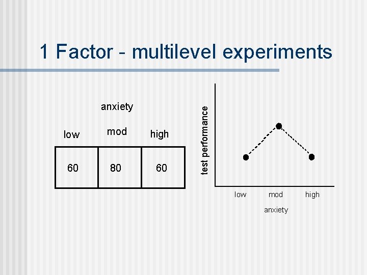 anxiety low mod high 60 80 60 test performance 1 Factor - multilevel experiments