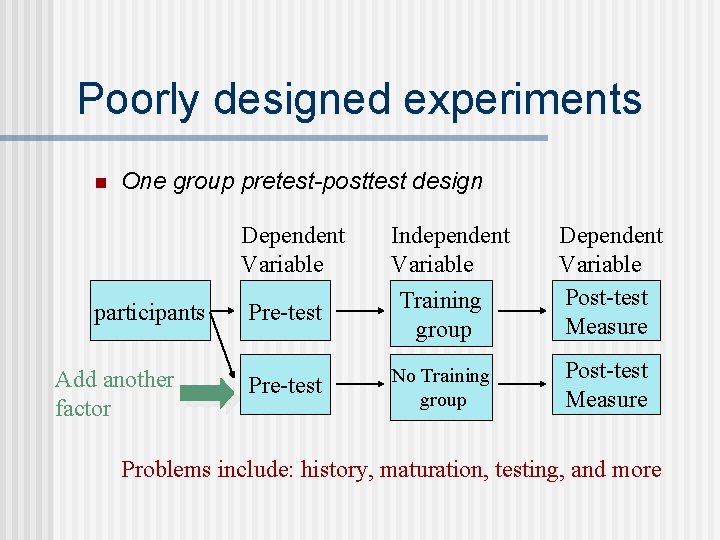 Poorly designed experiments n One group pretest-posttest design Dependent Variable participants Add another factor