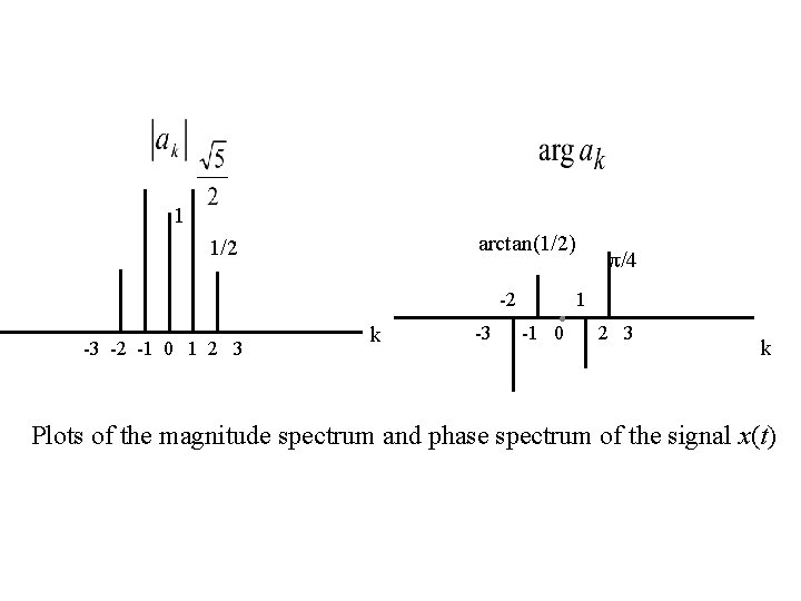 1 arctan(1/2) 1/2 -2 -3 -2 -1 0 1 2 3 k -3 π/4 1 arctan(1/2) 1/2 -2 -3 -2 -1 0 1 2 3 k -3 π/4