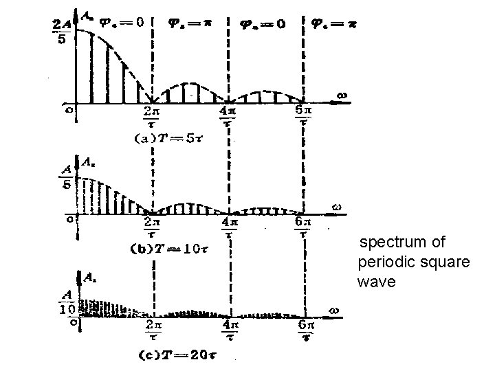 spectrum of periodic square wave spectrum of periodic square wave