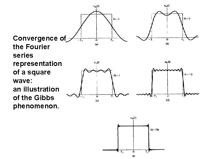 Convergence of the Fourier series representation of a square wave: an illustration of the Convergence of the Fourier series representation of a square wave: an illustration of the