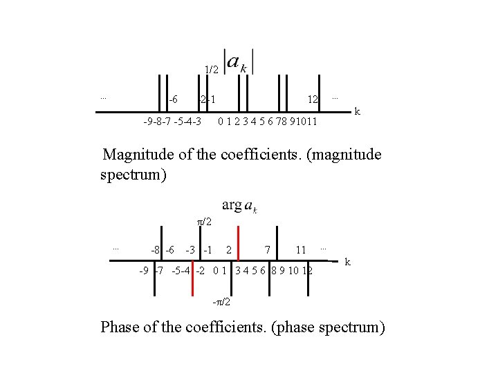 1/2 … -6 -2 -1 -9 -8 -7 -5 -4 -3 … 12 k 1/2 … -6 -2 -1 -9 -8 -7 -5 -4 -3 … 12 k