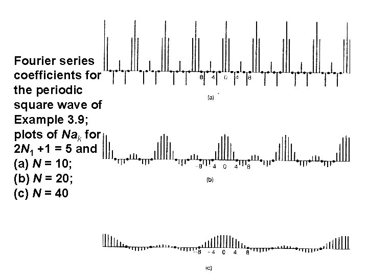 Fourier series coefficients for the periodic square wave of Example 3. 9; plots of Fourier series coefficients for the periodic square wave of Example 3. 9; plots of