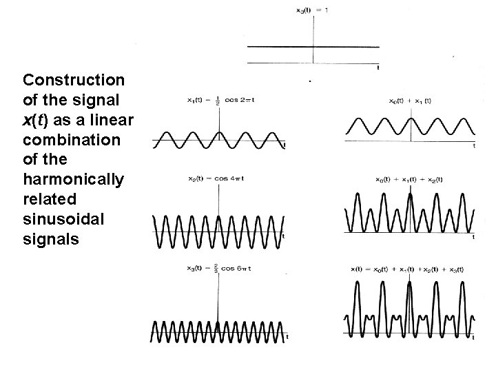 Construction of the signal x(t) as a linear combination of the harmonically related sinusoidal Construction of the signal x(t) as a linear combination of the harmonically related sinusoidal