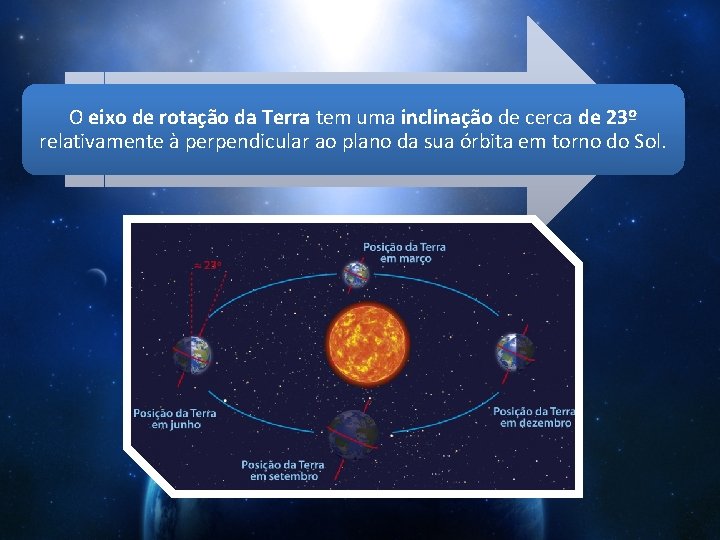 O eixo de rotação da Terra tem uma inclinação de cerca de 23º relativamente