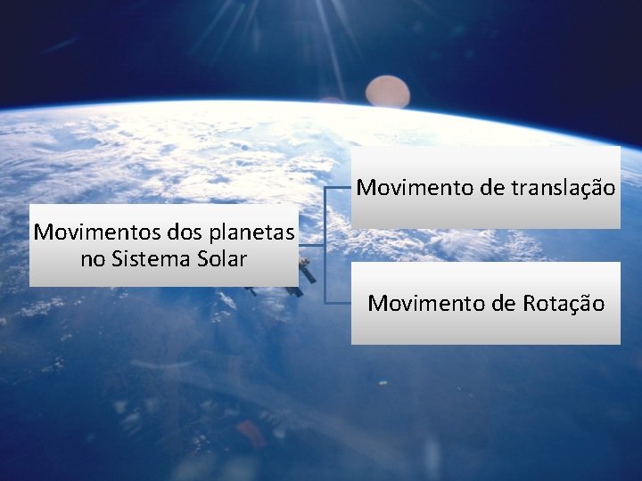 Movimento de translação Movimentos dos planetas no Sistema Solar Movimento de Rotação 