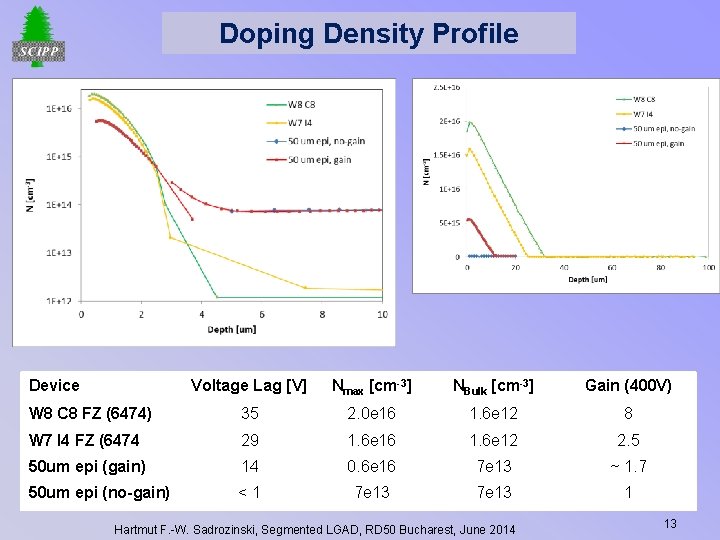 Doping Density Profile Device Voltage Lag [V] Nmax [cm-3] NBulk [cm-3] Gain (400 V)