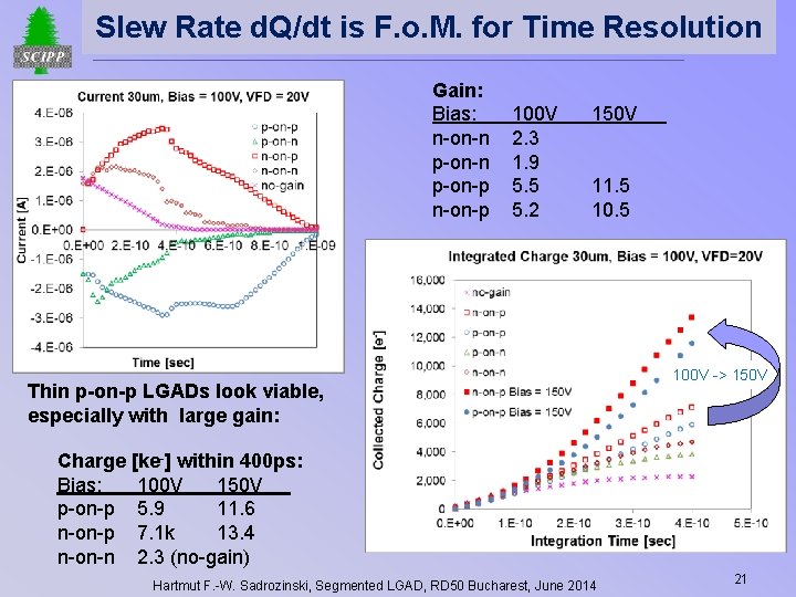 Slew Rate d. Q/dt is F. o. M. for Time Resolution Gain: Bias: n-on-n