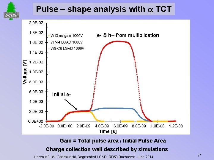 Pulse – shape analysis with TCT e- & h+ from multiplication Initial e- Gain