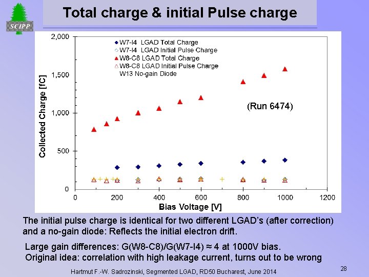 Total charge & initial Pulse charge (Run 6474) The initial pulse charge is identical